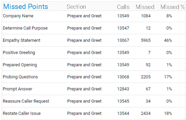 CallSource Upload Scoring by Missed Points UI png
